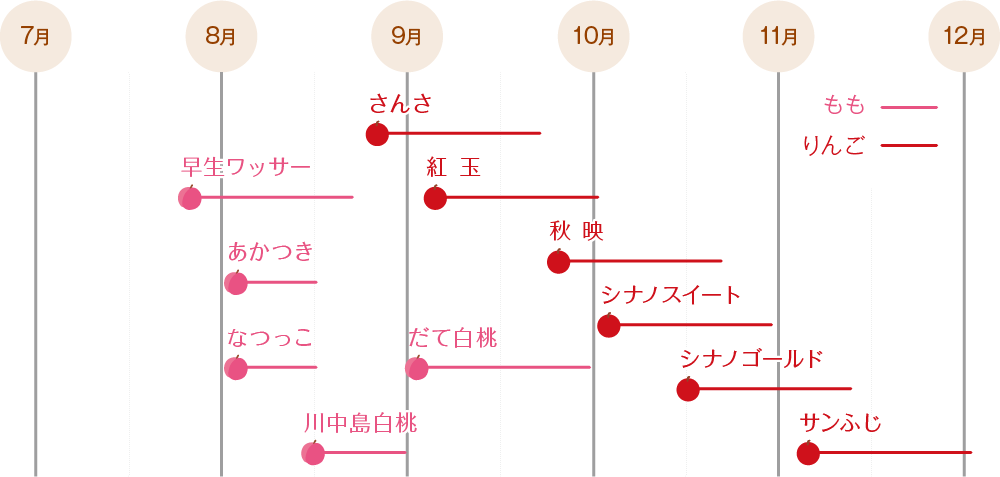 収穫時期チャート