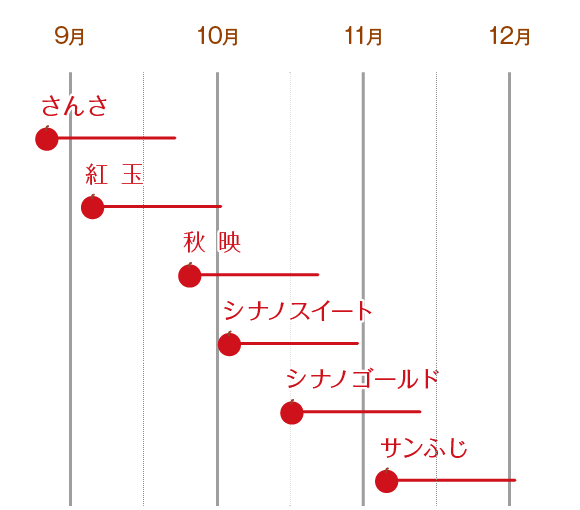 収穫時期チャート