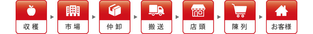 配送流れ